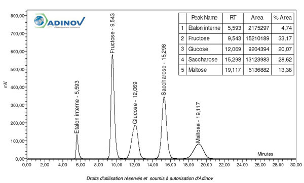 Analyse de miel chromatographique