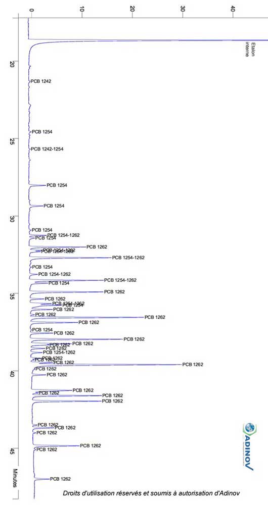 Analyse pcb dans huiles et lubrifiants