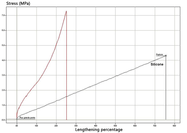 Stress test innovative polyester