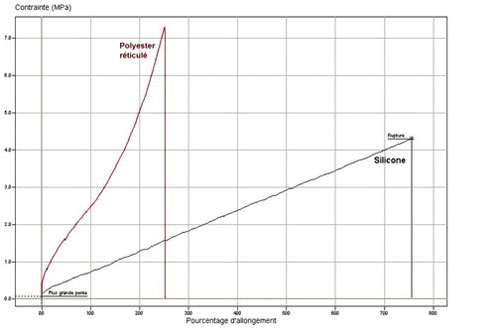 Exemple courbe traction polyester adinov