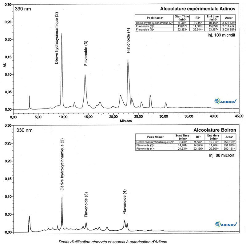 Exemple HPLC calendula adinov